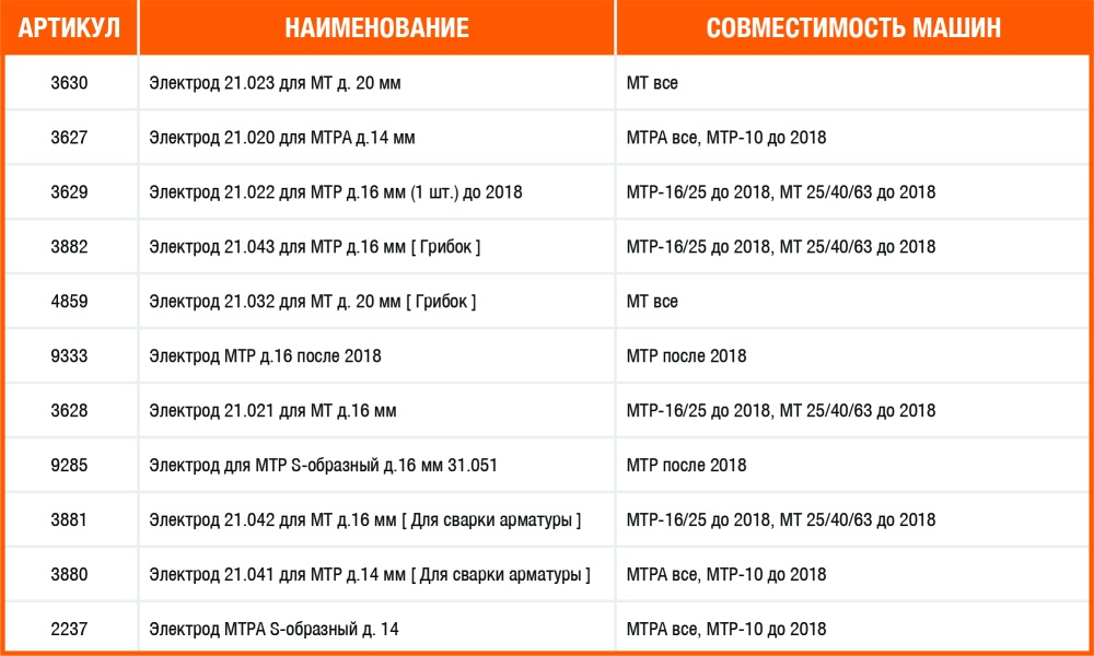ТАБЛИЦА ПОДБОРА ЭЛЕКТРОДОВ