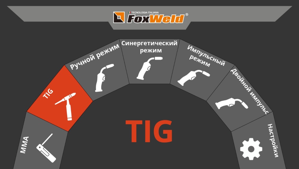 МЕНЮ ВЫБОРА ПРОЦЕССА СВАРКИ